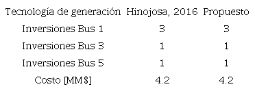 Validaci&oacute;n del modelo 