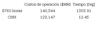 Costos operativos y tiempos de simulaci&oacute;n para el sistema de 6 nodos
