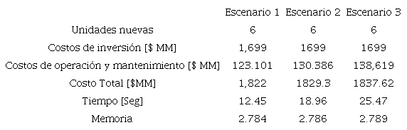 Resultados del sistema de 6 nodos
