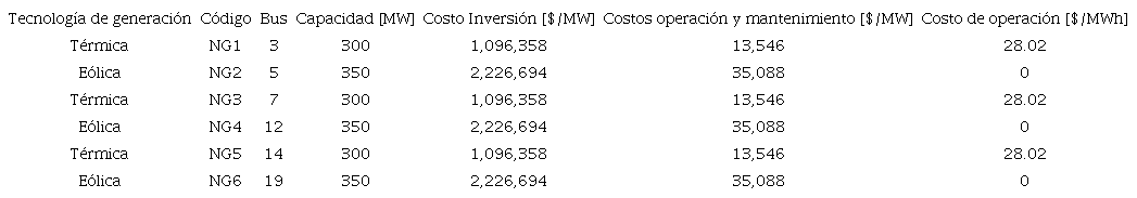 Datos de generaci&oacute;n candidata
