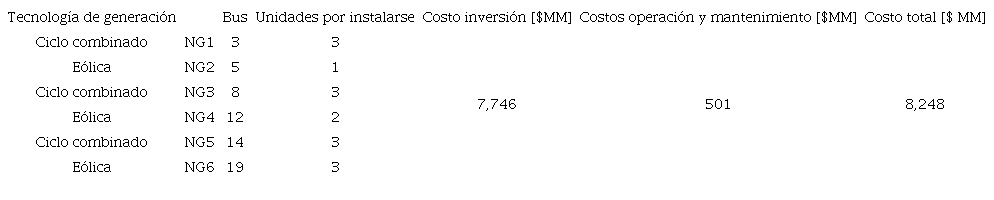 Resumen de la inversi&oacute;n para el Escenario 3