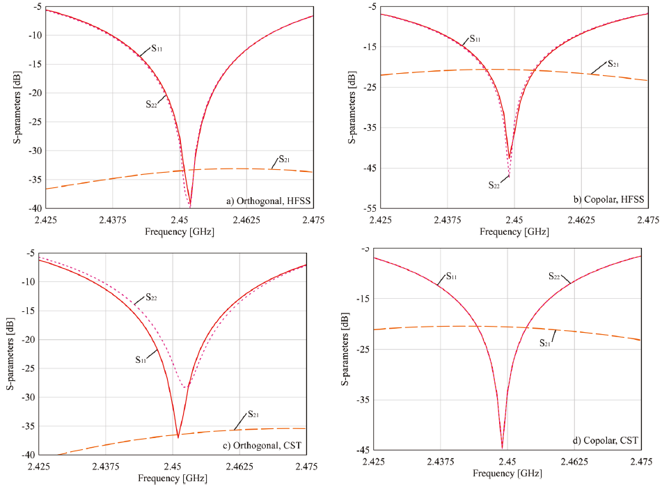Magnitudes of the S parameters (in dB), calculated for the models “a” and “b” described on Figure 1, using HFSS and CST Studio Suite
