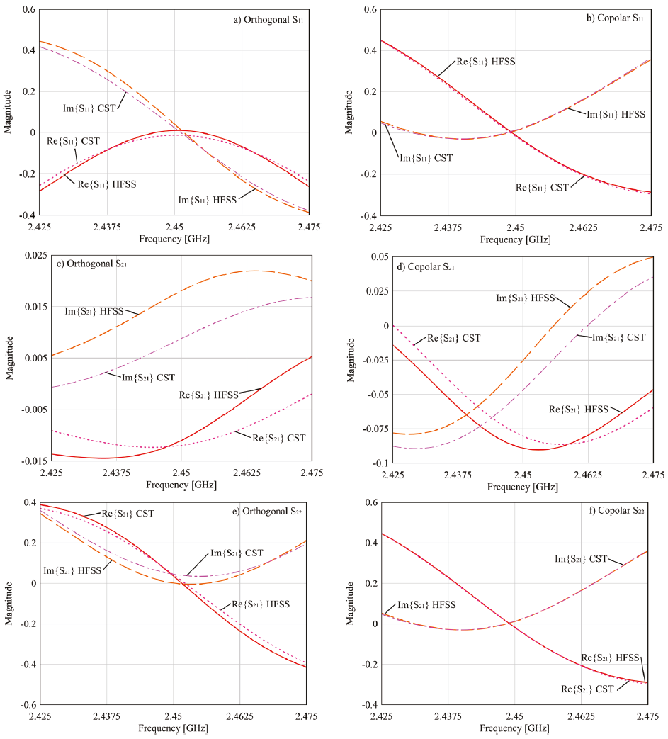 Comparison of the magnitudes of the real and imaginary parts of the scattering parameters for models orthogonal and copolar described on Figure 1, calculated by HFSS and CST Studio Suite