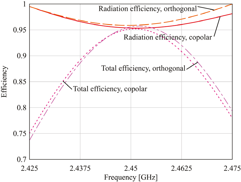 Radiation efficiency and total efficiency vs frequency of the antenna arrays depicted on Figure 1