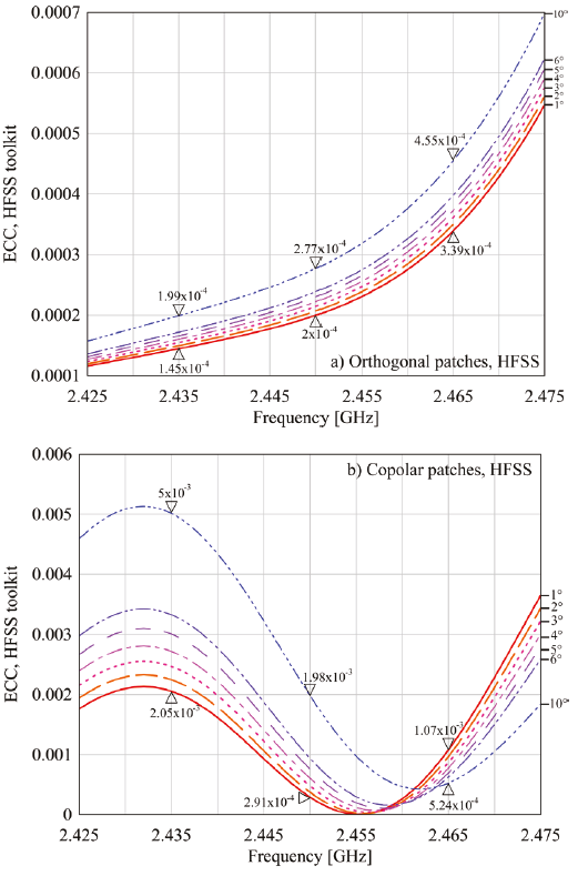ECC curves calculated for a) Orthogonal and b) Copolar models by means of the HFSS toolkit
