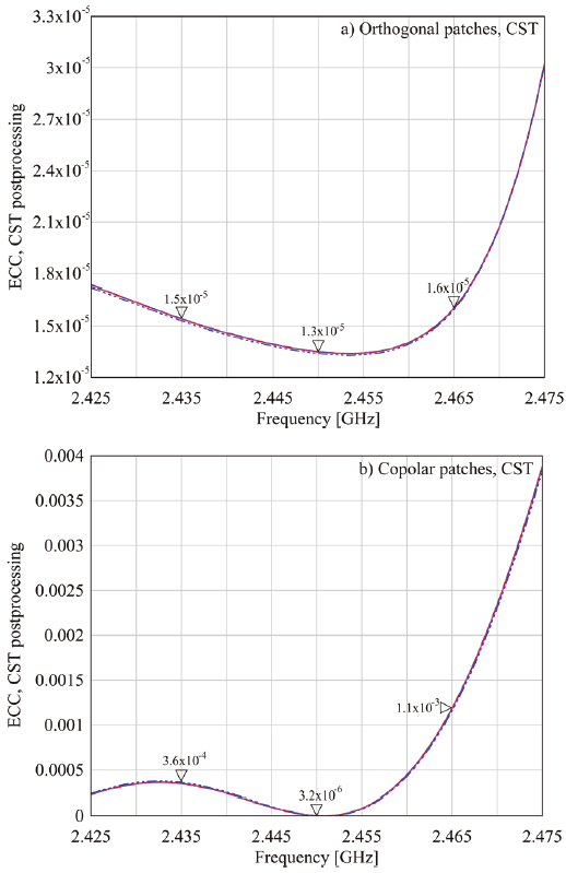 ECC curves calculated for a) Orthogonal and b) Copolar models by means of the CST post-processing tool
