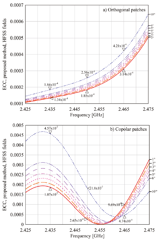 Calculated ECC values depending on the angular resolution, using (18-19) and HFSS for the a) Orthogonal and the b) Copolar models