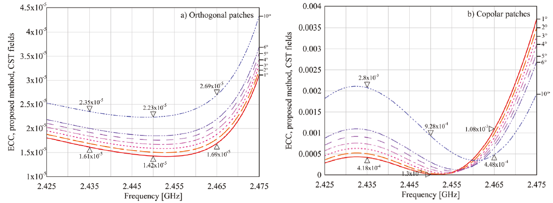 Calculated ECC values depending on the angular resolution, using (18-19), and CST for the a) Orthogonal and the b) Copolar models