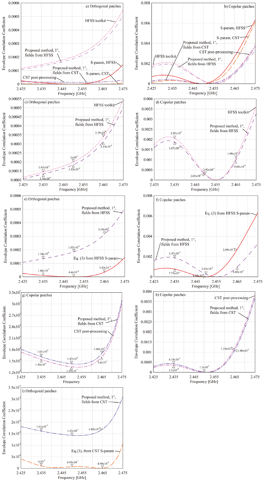 Comparison of ECC calculations from different equations and solvers. a) Comparison of all the available methods for the orthogonal patches, b) Comparison of all the available methods for the copolar patches, c) Proposed method vs HFSS toolkit on the orthogonal patches, d) Proposed method vs HFSS toolkit on the copolar patches, e) Proposed method vs (3) from HFSS on orthogonal patches, f) Proposed method vs (3) from HFSS on copolar patches, g) Proposed method vs CST post-processing tool on the orthogonal patches, h) Proposed method vs. CST post-processing tool on the copolar patches, i) Proposed method vs (3) from CST on orthogonal patches, j) Proposed method vs (3) from CST on copolar patches