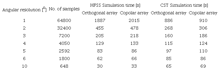 Relation between angular resolution and simulation time exhibited by HFSS toolkit and CST post-processing tool, for orthogonal and copolar arrays