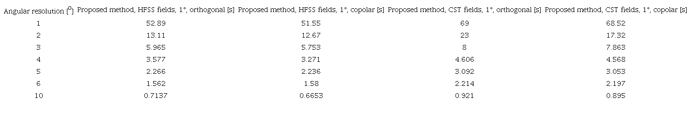 Relation between angular resolution and simulation time exhibited by the proposed method