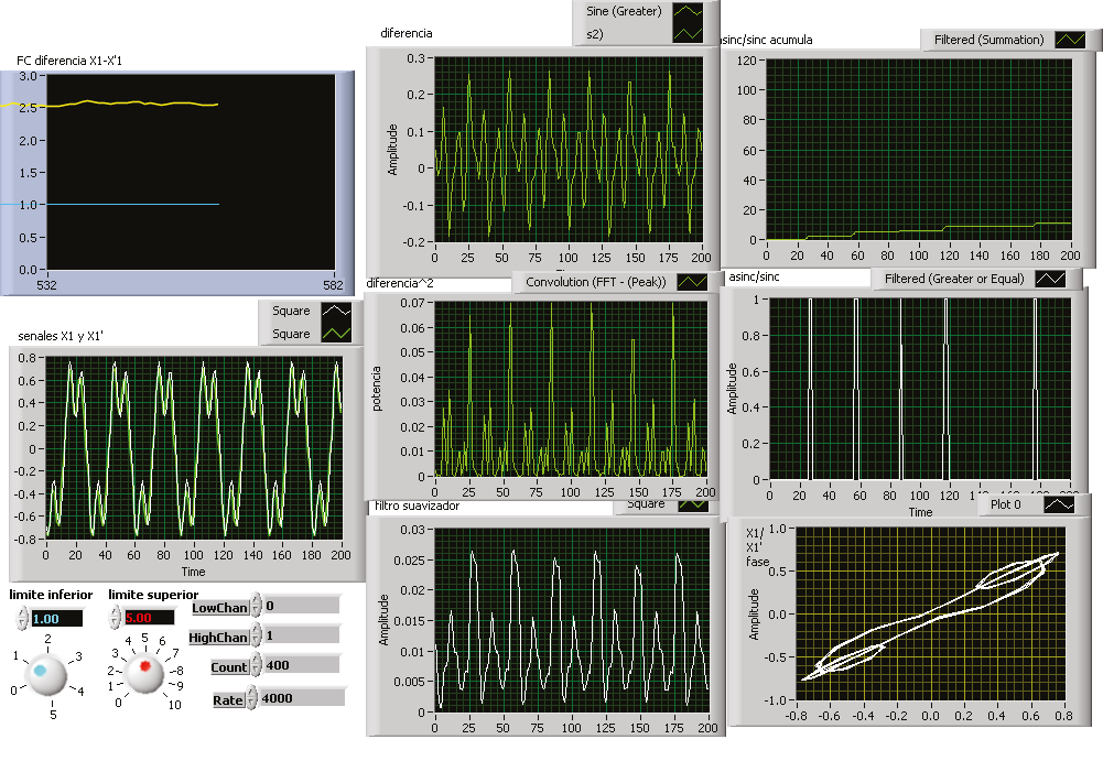 Obtención de la EA (ventana: Filtro suavizador) en tiempo real y representación SB (ventana: asinc/sinc) de dos señales de Lorenz (ventana: señales X1 y X1´) con 6 asincronías en forma binaria (ventana: asinc/sinc). LabVIEW® (dimensiones, y: V, V2, Wh, x: ms)