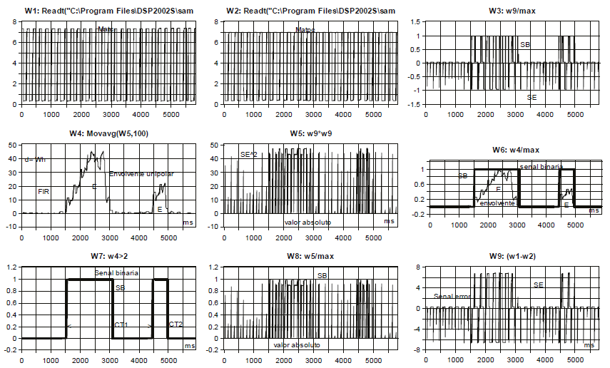 Se muestran señales de los colectores del Matc (amo) (W1) y del Matpc (esclavo-A) (W2) opto-sincronizados. Durante la trama se presentan dos asincronías en diferentes momentos (W9). En la ventana W6 se presentan traslapadas, la E con sus máximas asincronías e instantes de aparición y la SB con su ciclo de trabajo. DADiSP® (dimensiones, y: V, V2, Wh, x: ms.)