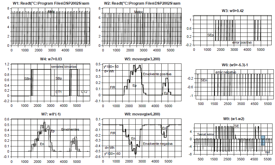 Se muestran las señales del Matc (W1) y del Matpc (W2) opto-sincronizados. Durante la trama se presentan dos asincronías en diferentes momentos (W9) y se separan en positivas y negativas. En la W4, aparecen traslapadas las señales binarias SB y se detecta al esclavo como iniciador de la asincronía. DADiSP® (dimensiones, y: V, V2, Wh, x: ms)