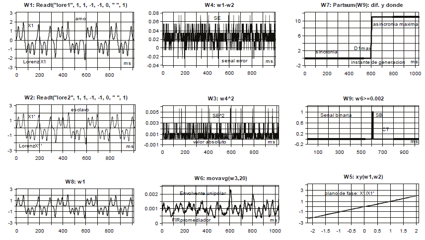 Se presentan las se&ntilde;ales sincronizadas de dos &ldquo;circuitos id&eacute;nticos de Lorenz&rdquo; (W1: amo y W2: esclavo) durante casi toda la trama, excepto en t1= 600 [ms]. Esta asincron&iacute;a, se observa en forma de se&ntilde;al binaria SB en la W9. DADiSP&reg; (dimensiones, y: V, V2, Wh, x: ms)