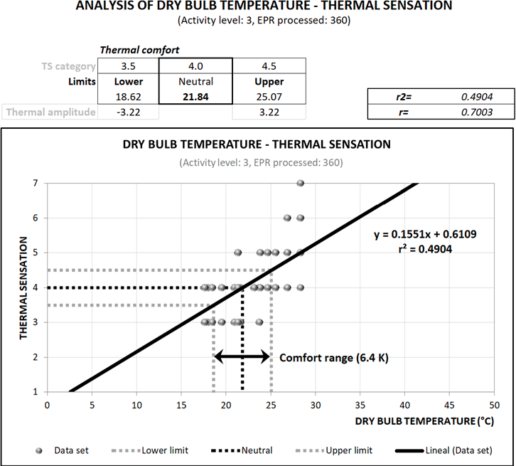 Data correlation example by the simple linear regression
method