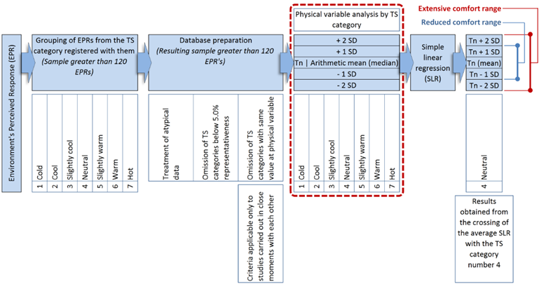 General diagram of the data processing based on the ATSI
statistical method