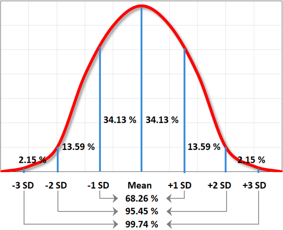 Standard deviation ranges for normally distributed data
