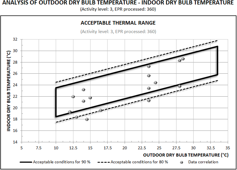 Data correlation example by the ANSI/ASHRAE 55 (2017) method