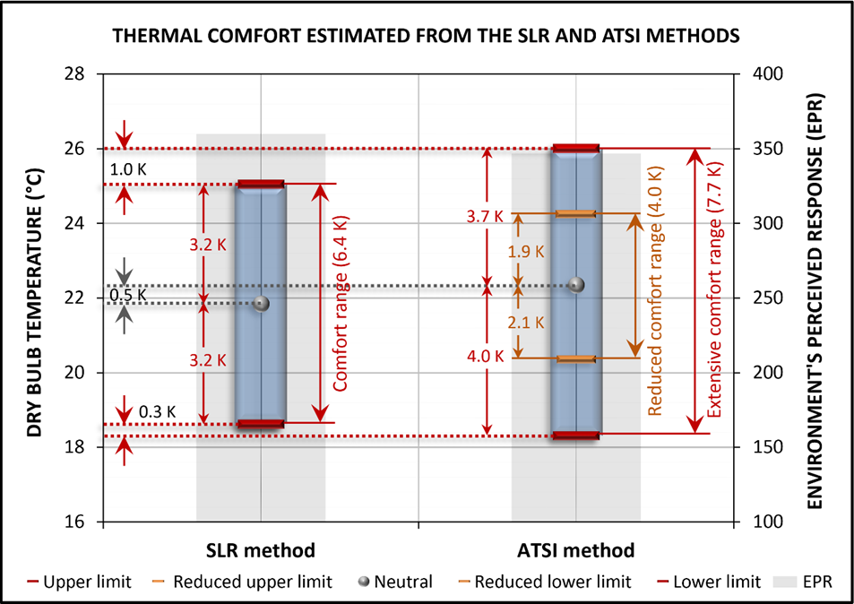 Thermal comfort ranges estimated from the RLS and ATSI
methods