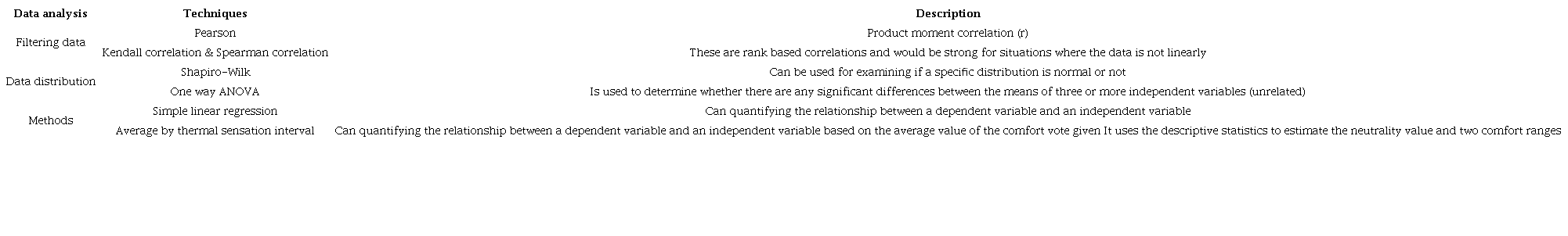 Statistics approaches for data analysis (Source: Made from Mishra, 2018)