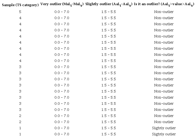 Outliers’ identification based on the Quartile method