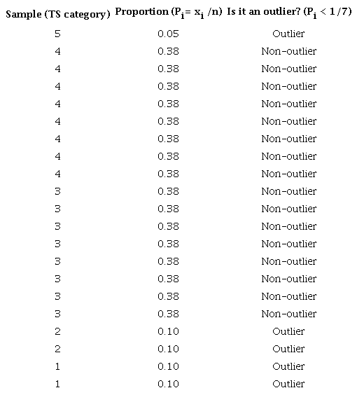 Outliers’ identification based on the Weighted Hierarchy method
