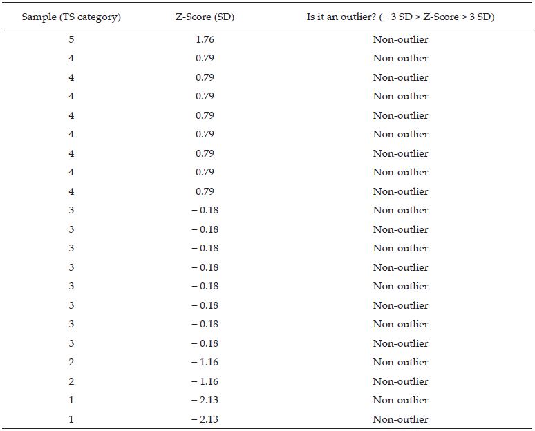 Outliers’ identification based on the Z-Score method