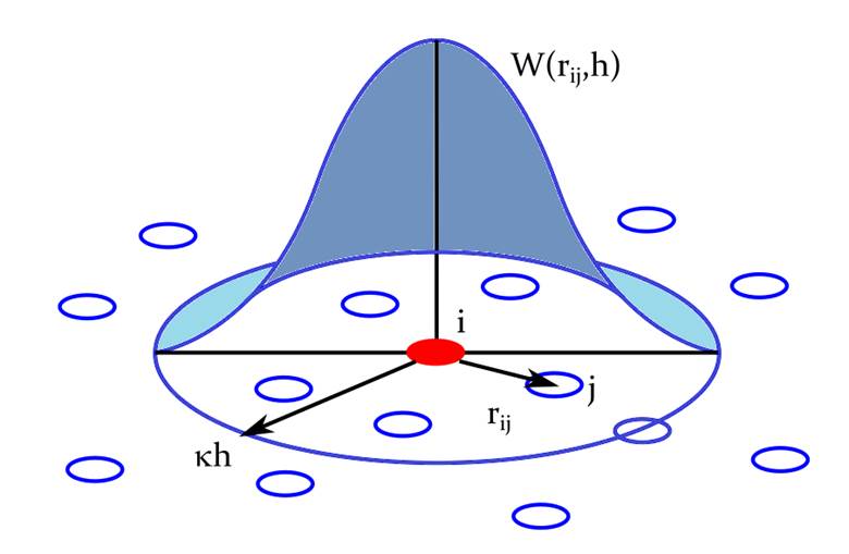 Visual representation of smoothing function W(rij, h)