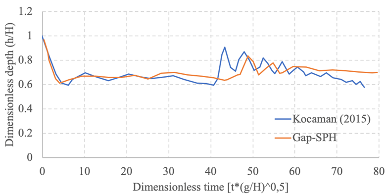 Hydrograph at P1 for dam break over deep wet bed (α =
								0.4)