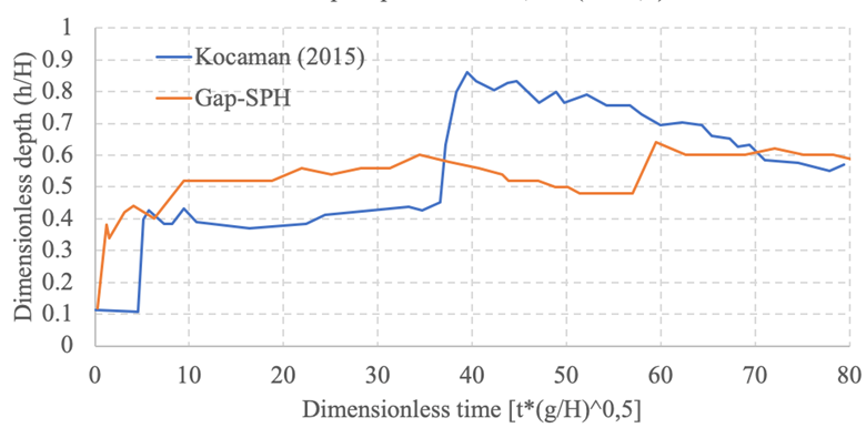 Hydrograph at P2 for dam break over shallow wet bed (α =
								0.1)