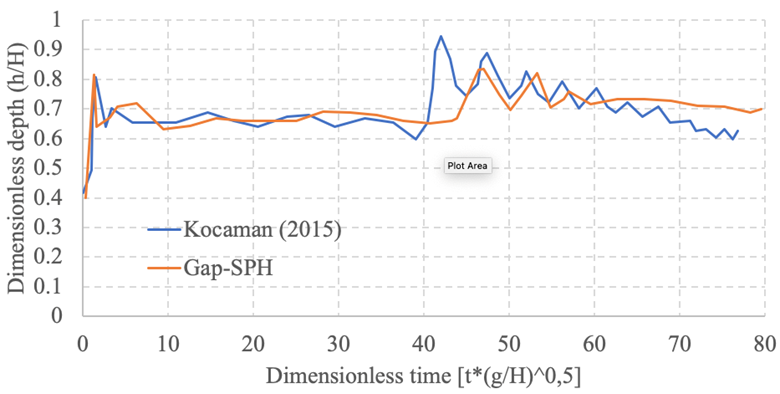 Hydrograph at P2 for dam break over deeper wet bed (α =
								0.4)