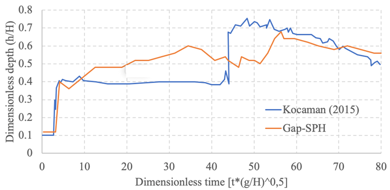 Hydrograph at P3 for dam break over shallow wet bed (α =
								0.1)