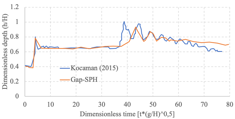 Hydrograph at P3 for dam break over deeper wet bed (α =
								0.4)
