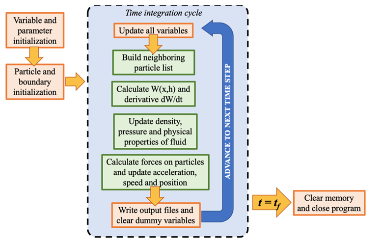 Flowchart for time step iteration in the Gap-SPH source
								code