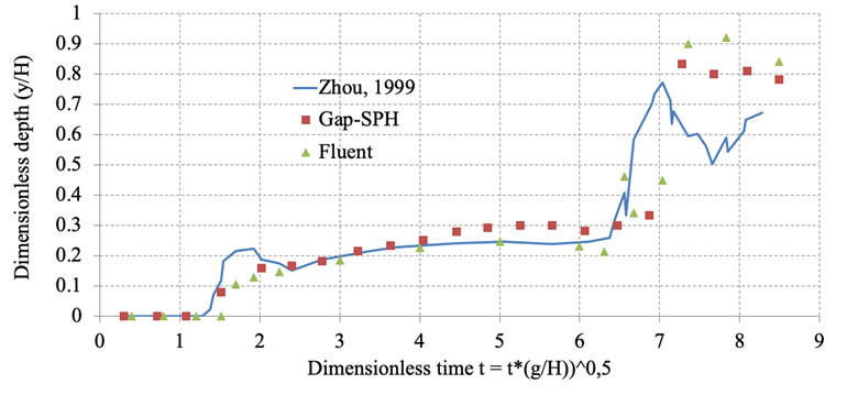 Hydrogram for position X1 = 2.25 m for 2D dam break
