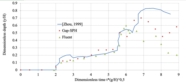 Hydrogram for position X2 = 2.75 m for 2D dam break