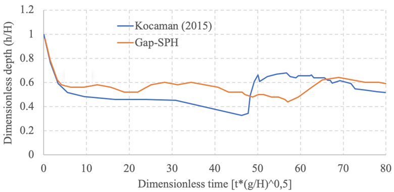 Hydrograph at P1 for dam break over shallow wet bed (α =
								0.1)