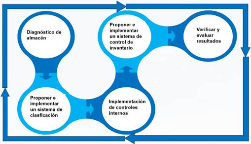 Metodolog&iacute;a propuesta