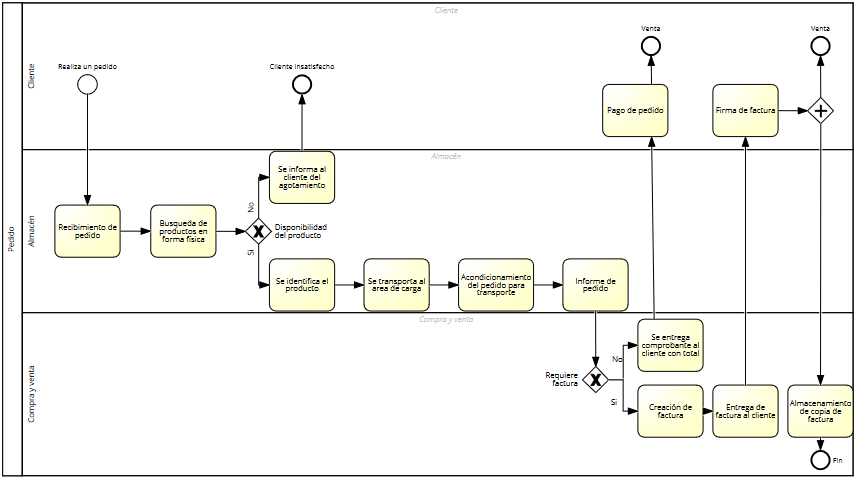 Modelo del proceso de realizaci&oacute;n de pedido