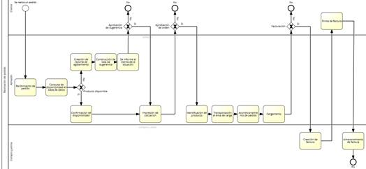 Nuevo modelo del proceso de realizaci&oacute;n de pedido