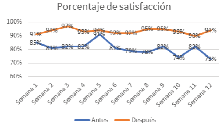 Porcentaje de satisfacci&oacute;n