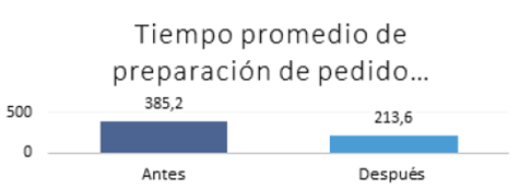 Tiempos de preparaci&oacute;n de pedido