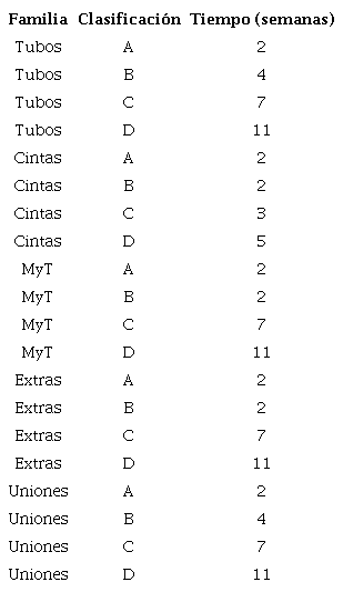 Periodos de revisi&oacute;n por clasificaci&oacute;n ABCD