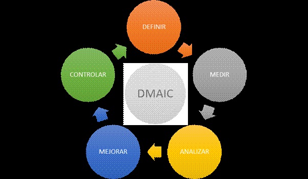 Metodolog&iacute;a DMAIC