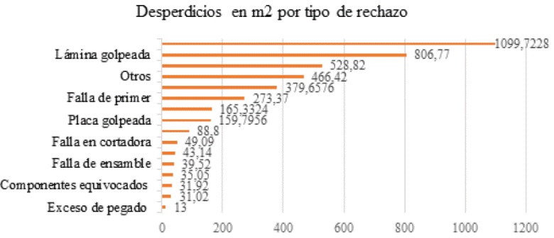 Pareto de desperdicios en m2