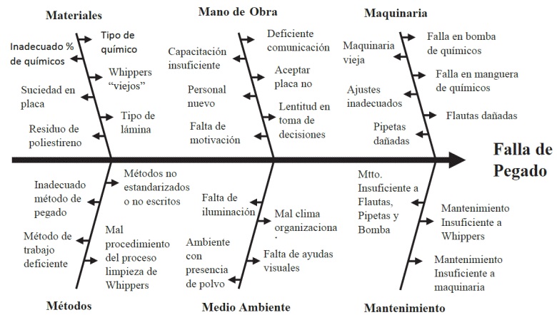 Diagrama Ishikawa para falla de pegado