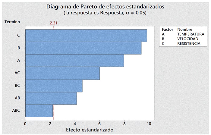 Diagrama de Pareto de efectos estandarizados