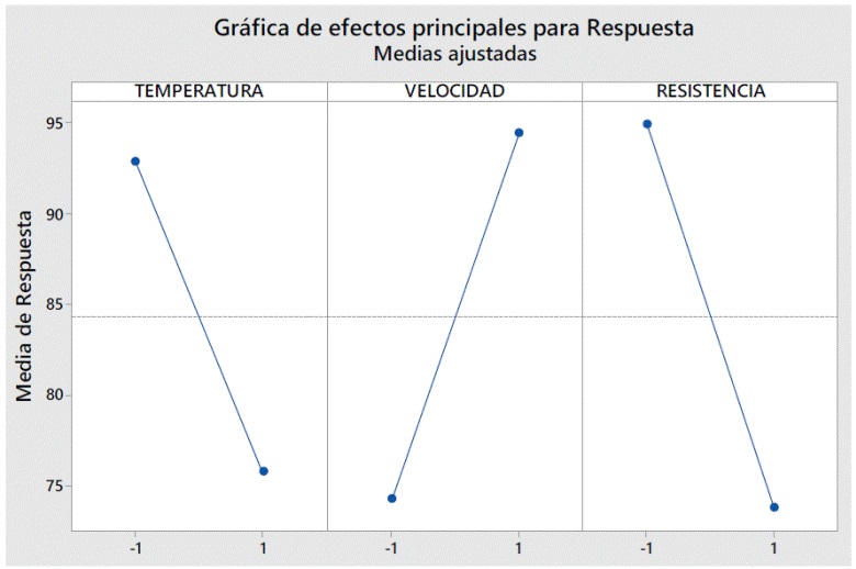 Gr&aacute;fica de efectos principales para respuesta