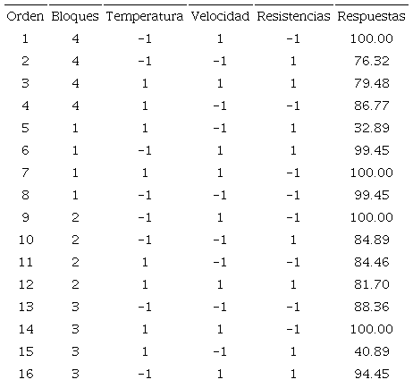 Dise&ntilde;o experimental